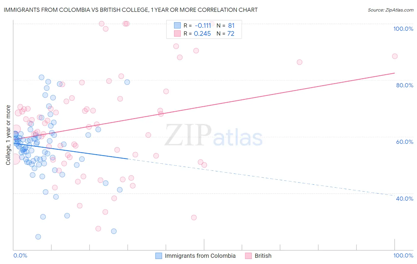 Immigrants from Colombia vs British College, 1 year or more