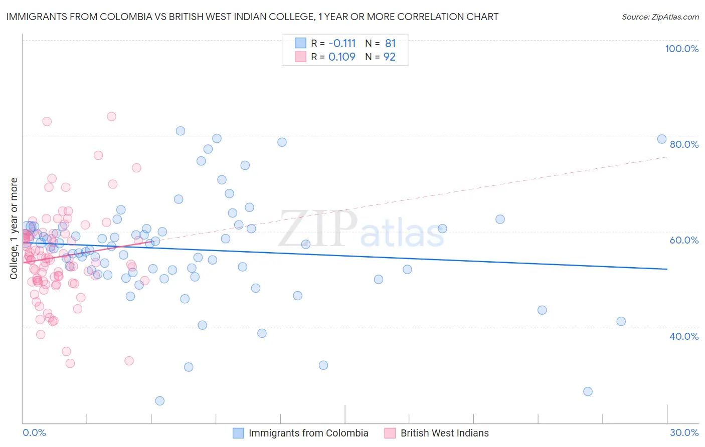 Immigrants from Colombia vs British West Indian College, 1 year or more