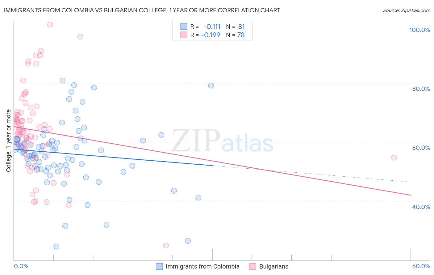 Immigrants from Colombia vs Bulgarian College, 1 year or more
