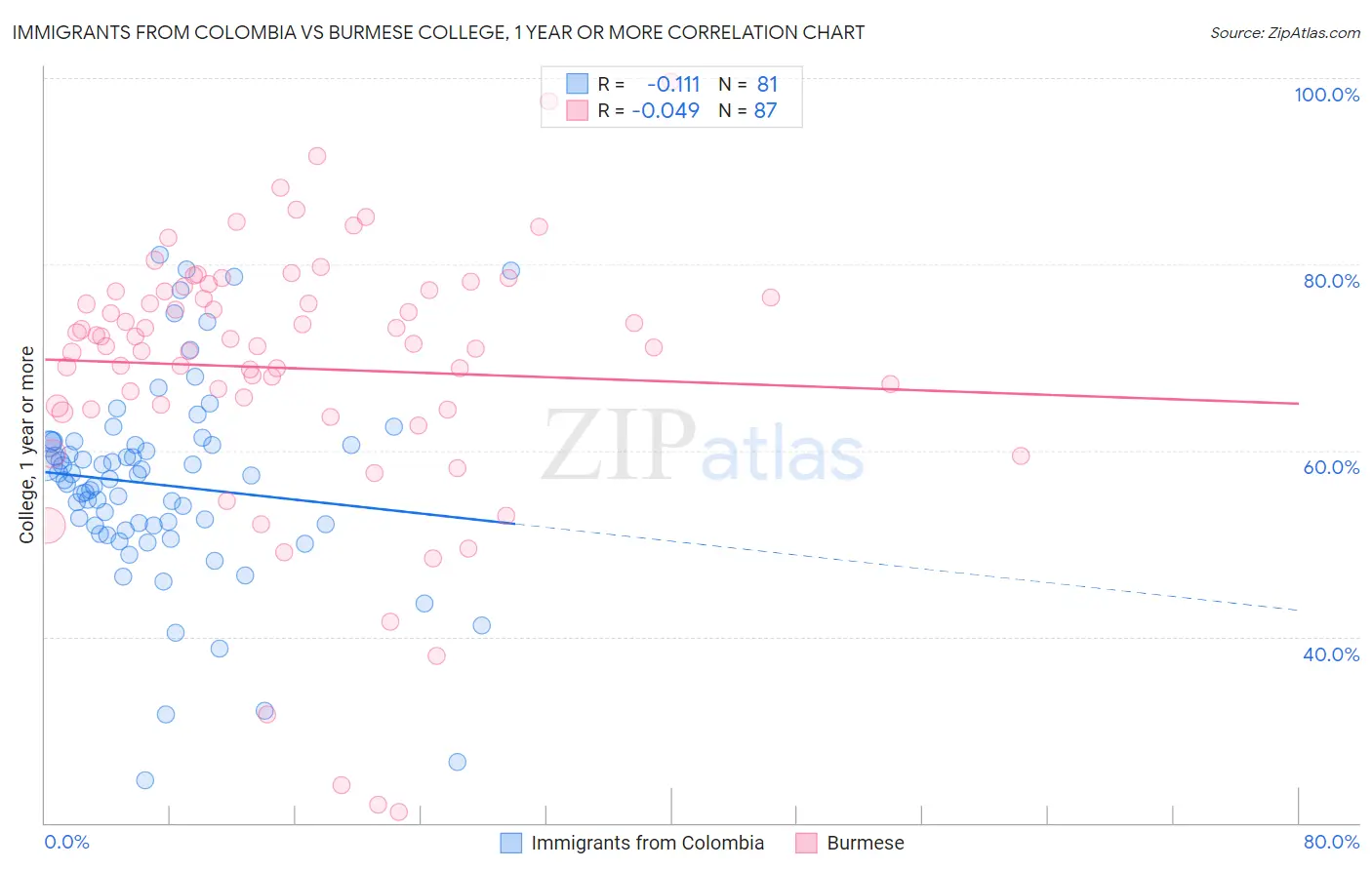 Immigrants from Colombia vs Burmese College, 1 year or more