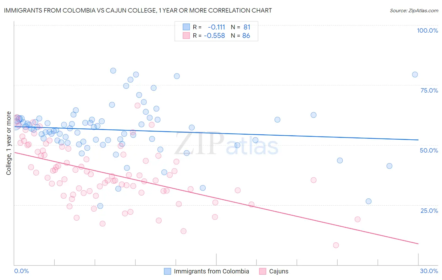 Immigrants from Colombia vs Cajun College, 1 year or more