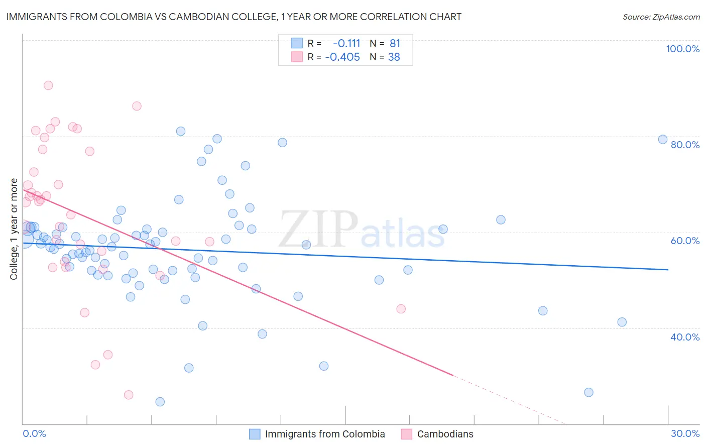 Immigrants from Colombia vs Cambodian College, 1 year or more