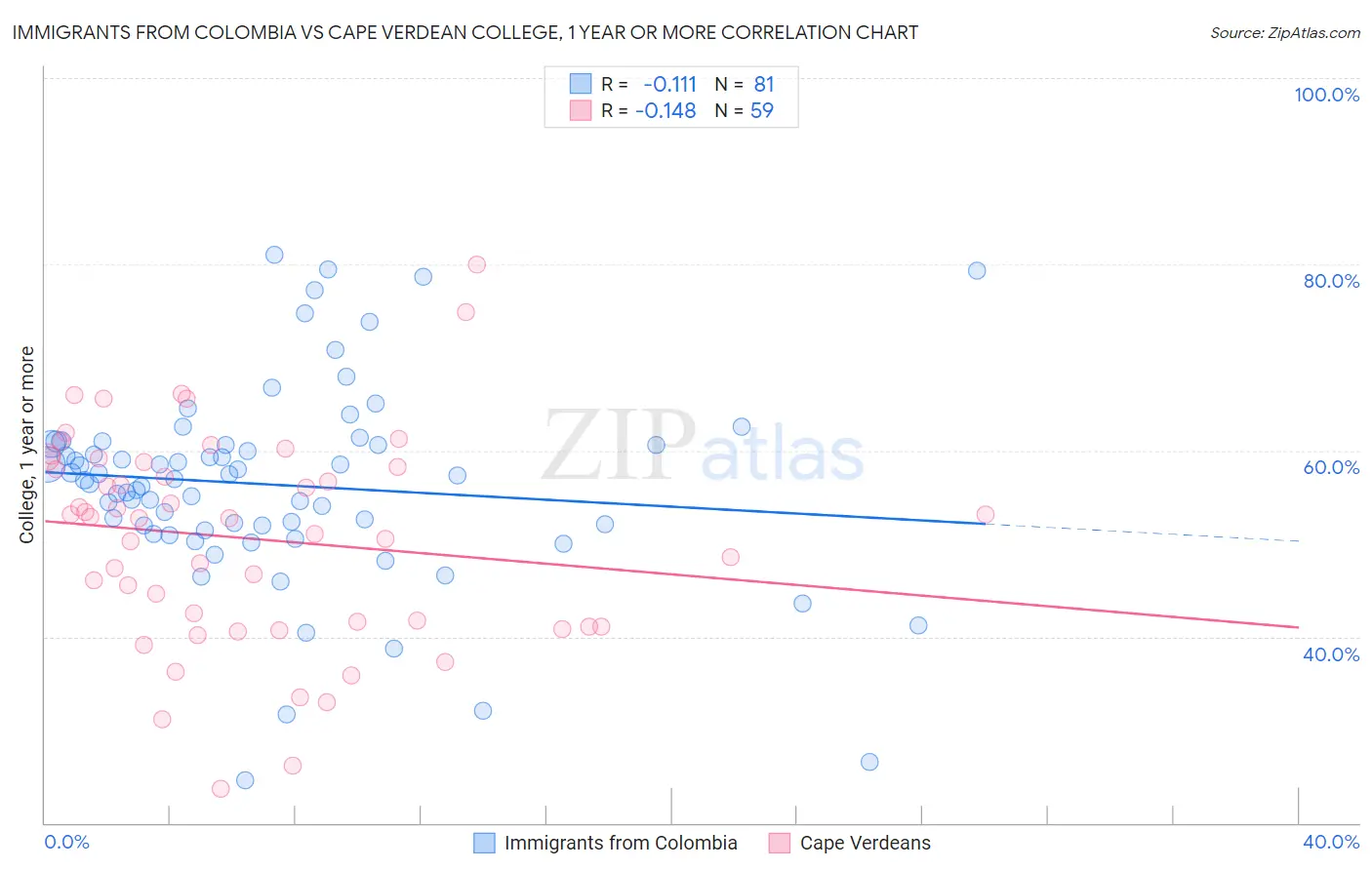 Immigrants from Colombia vs Cape Verdean College, 1 year or more