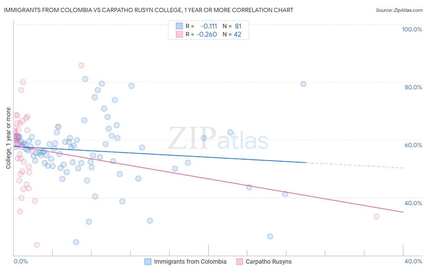 Immigrants from Colombia vs Carpatho Rusyn College, 1 year or more