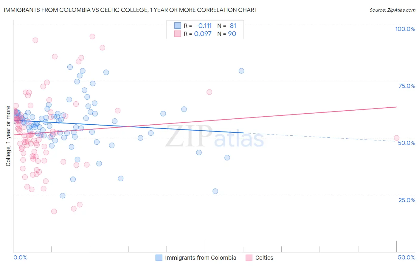 Immigrants from Colombia vs Celtic College, 1 year or more