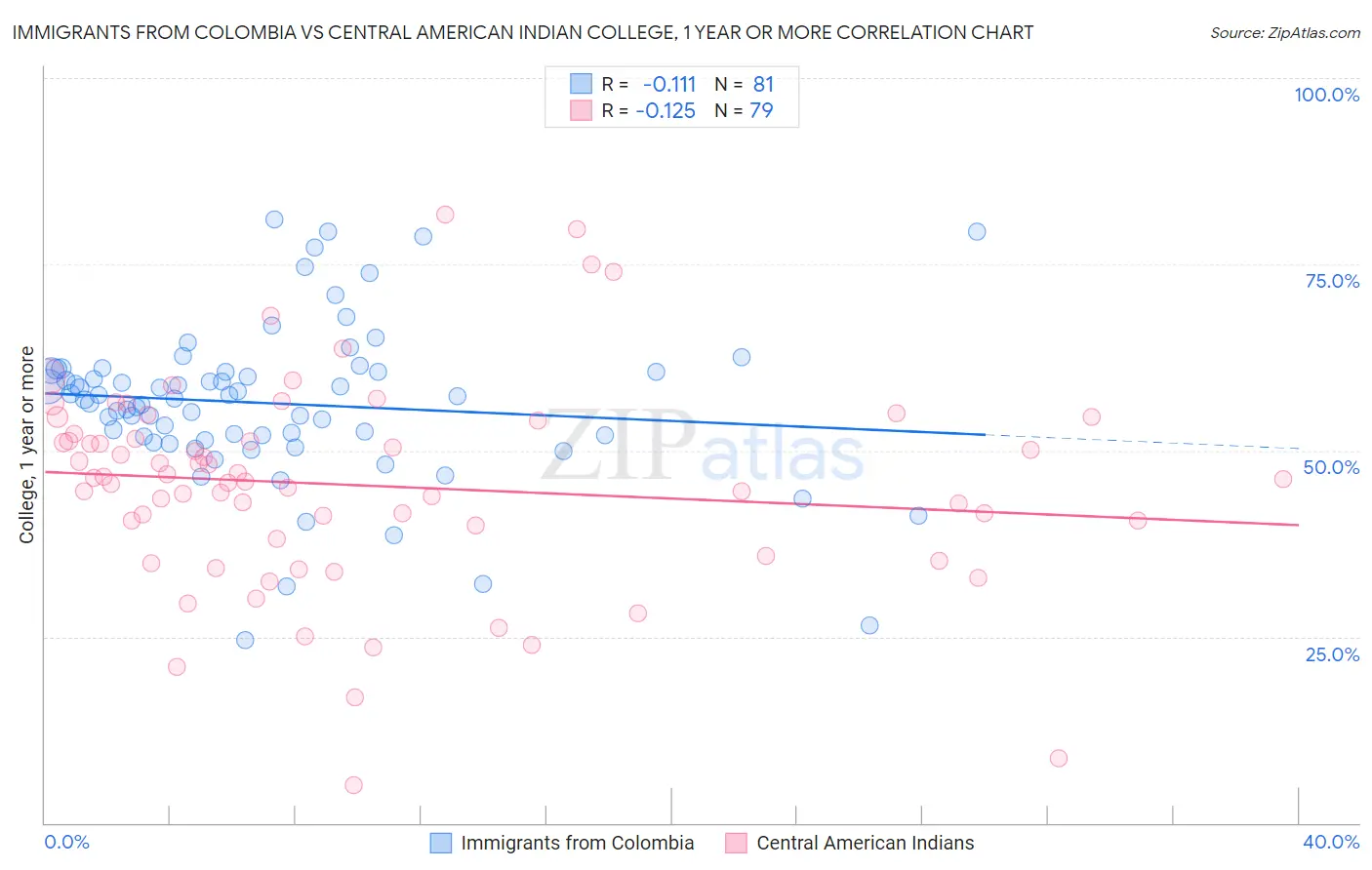 Immigrants from Colombia vs Central American Indian College, 1 year or more