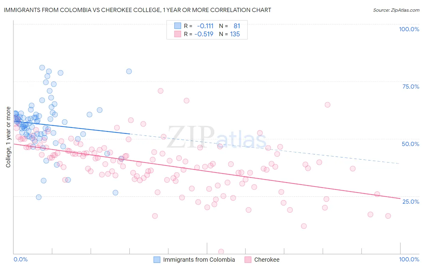 Immigrants from Colombia vs Cherokee College, 1 year or more