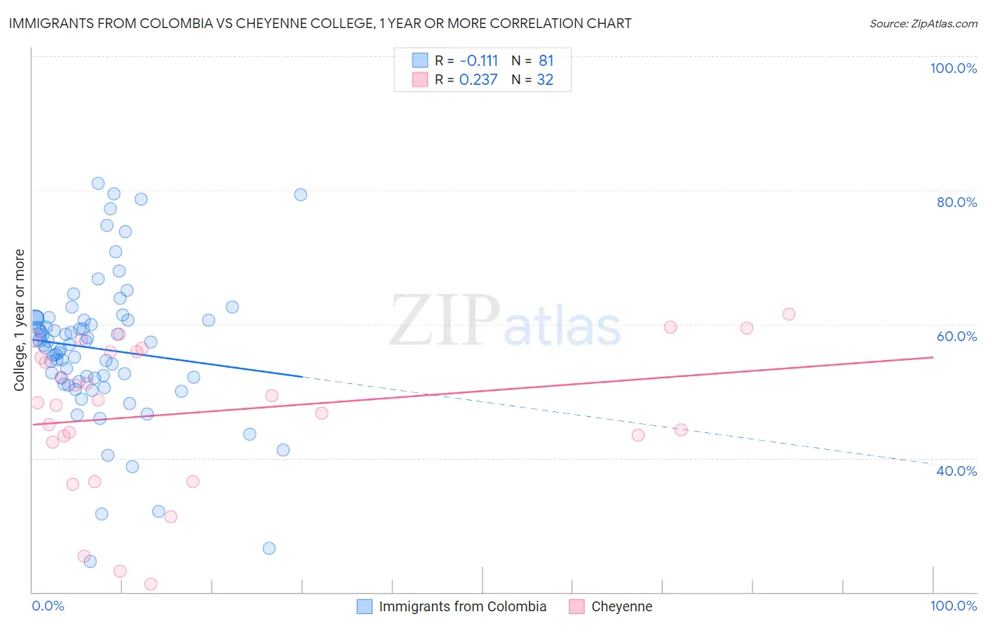 Immigrants from Colombia vs Cheyenne College, 1 year or more