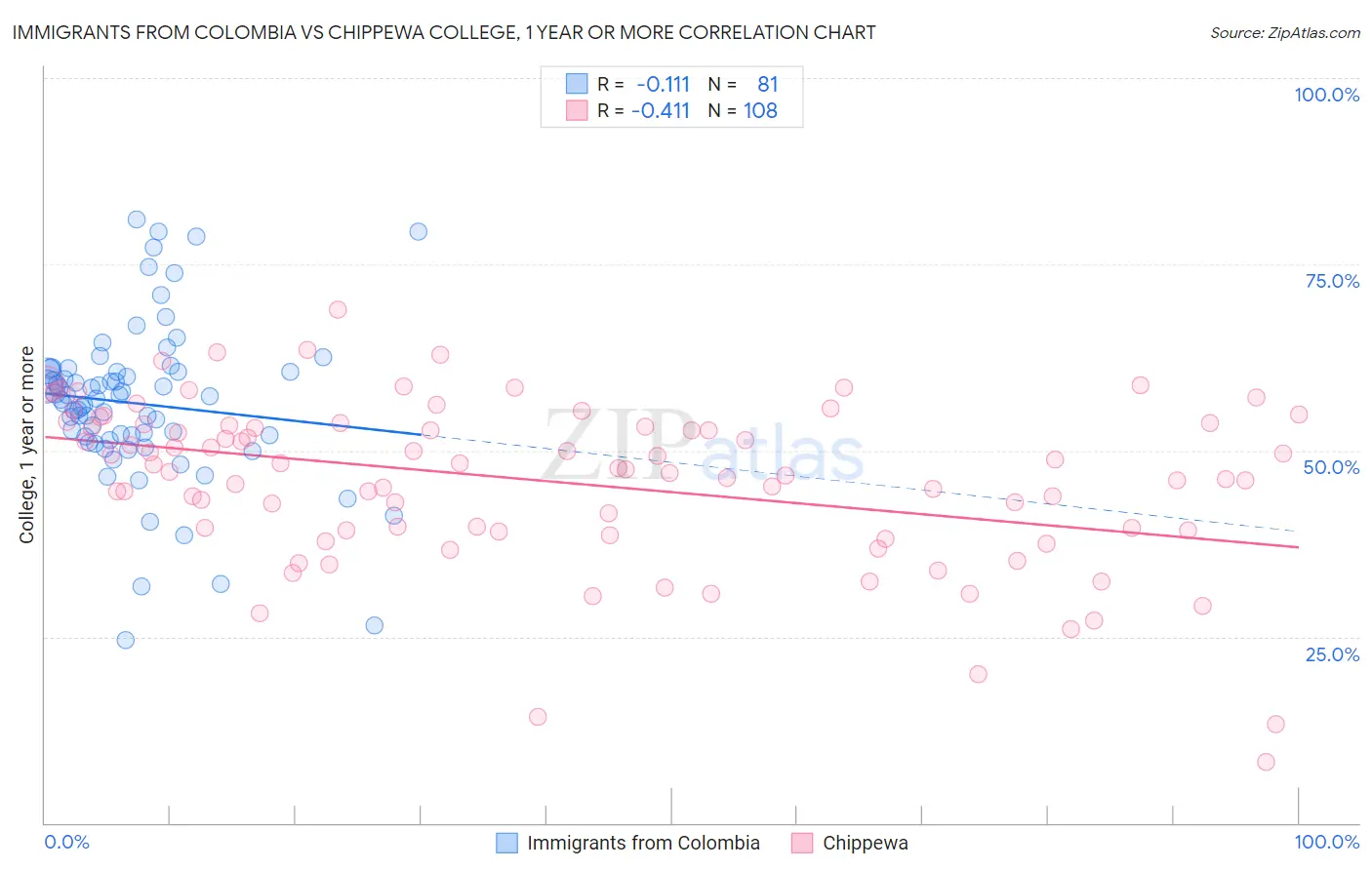 Immigrants from Colombia vs Chippewa College, 1 year or more