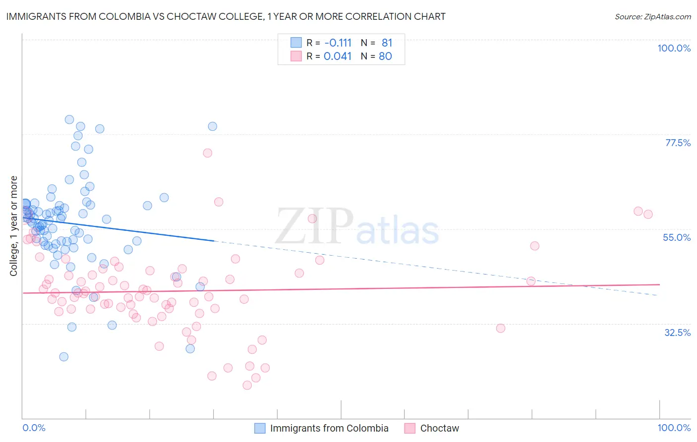 Immigrants from Colombia vs Choctaw College, 1 year or more