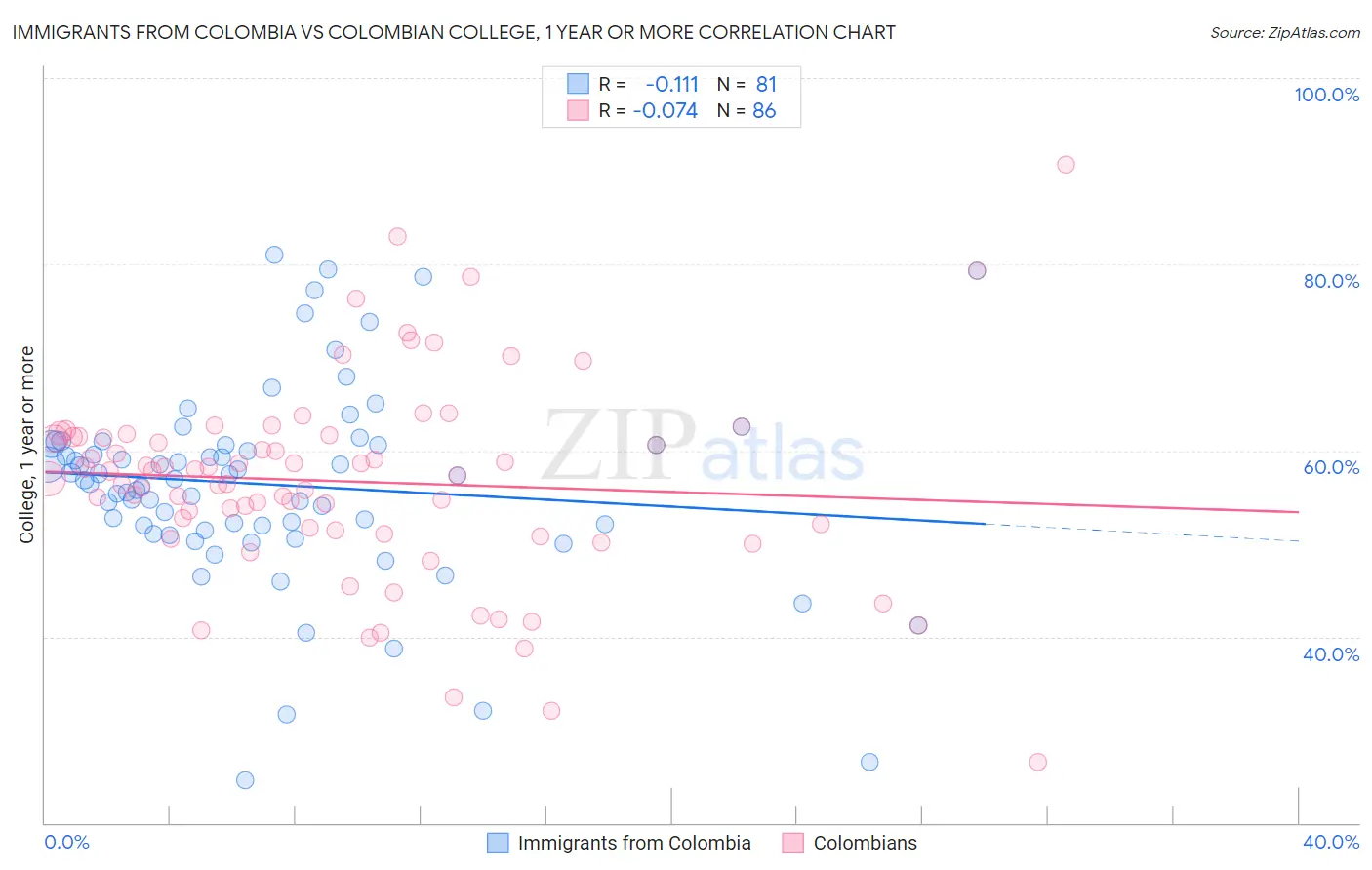 Immigrants from Colombia vs Colombian College, 1 year or more