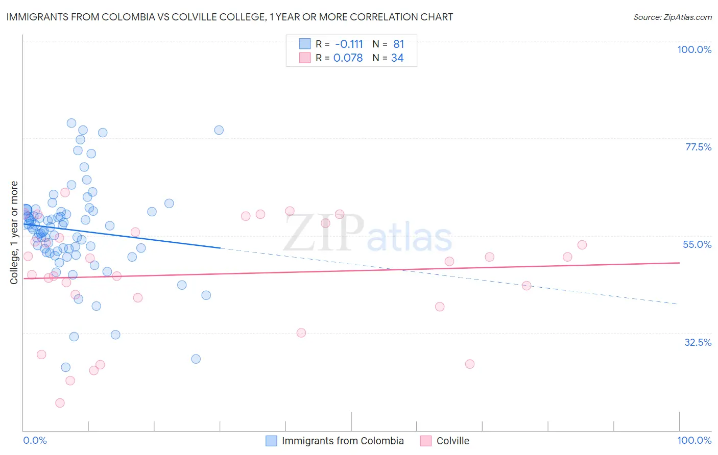 Immigrants from Colombia vs Colville College, 1 year or more