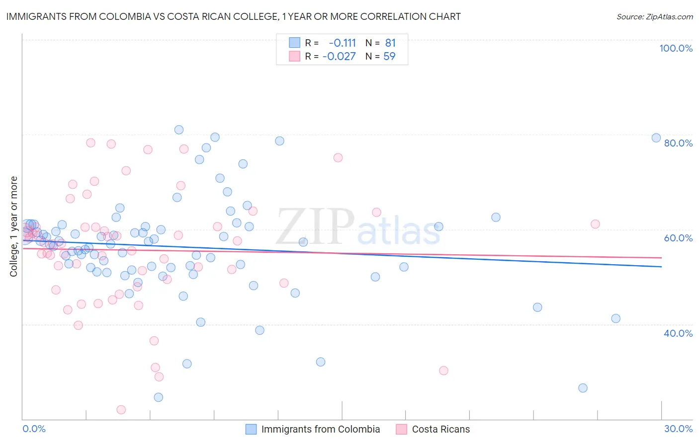 Immigrants from Colombia vs Costa Rican College, 1 year or more