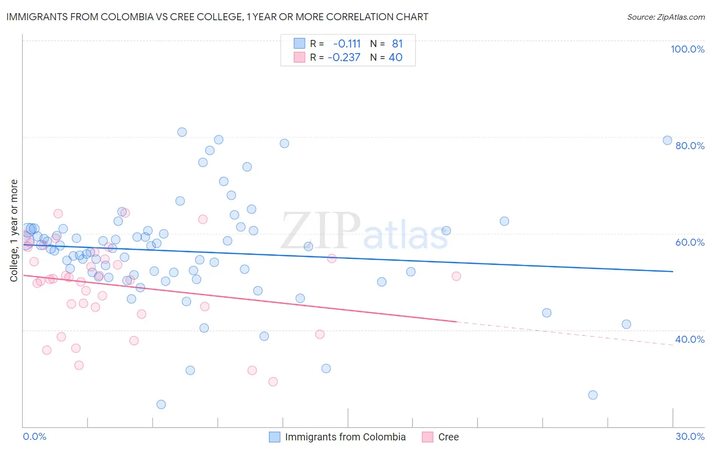 Immigrants from Colombia vs Cree College, 1 year or more