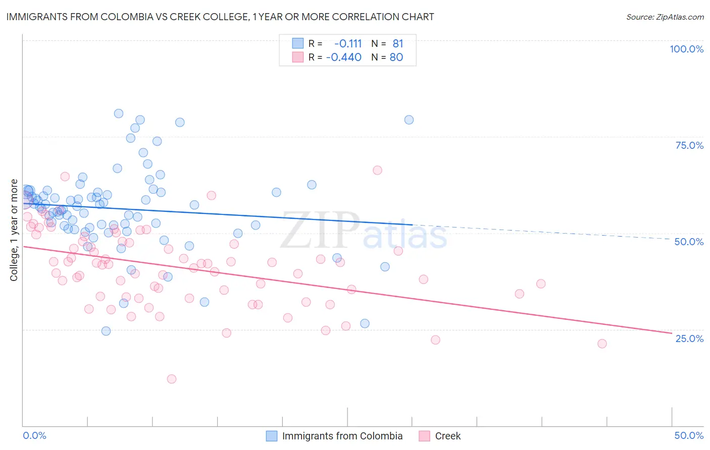 Immigrants from Colombia vs Creek College, 1 year or more