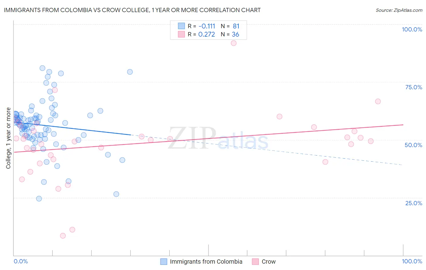 Immigrants from Colombia vs Crow College, 1 year or more