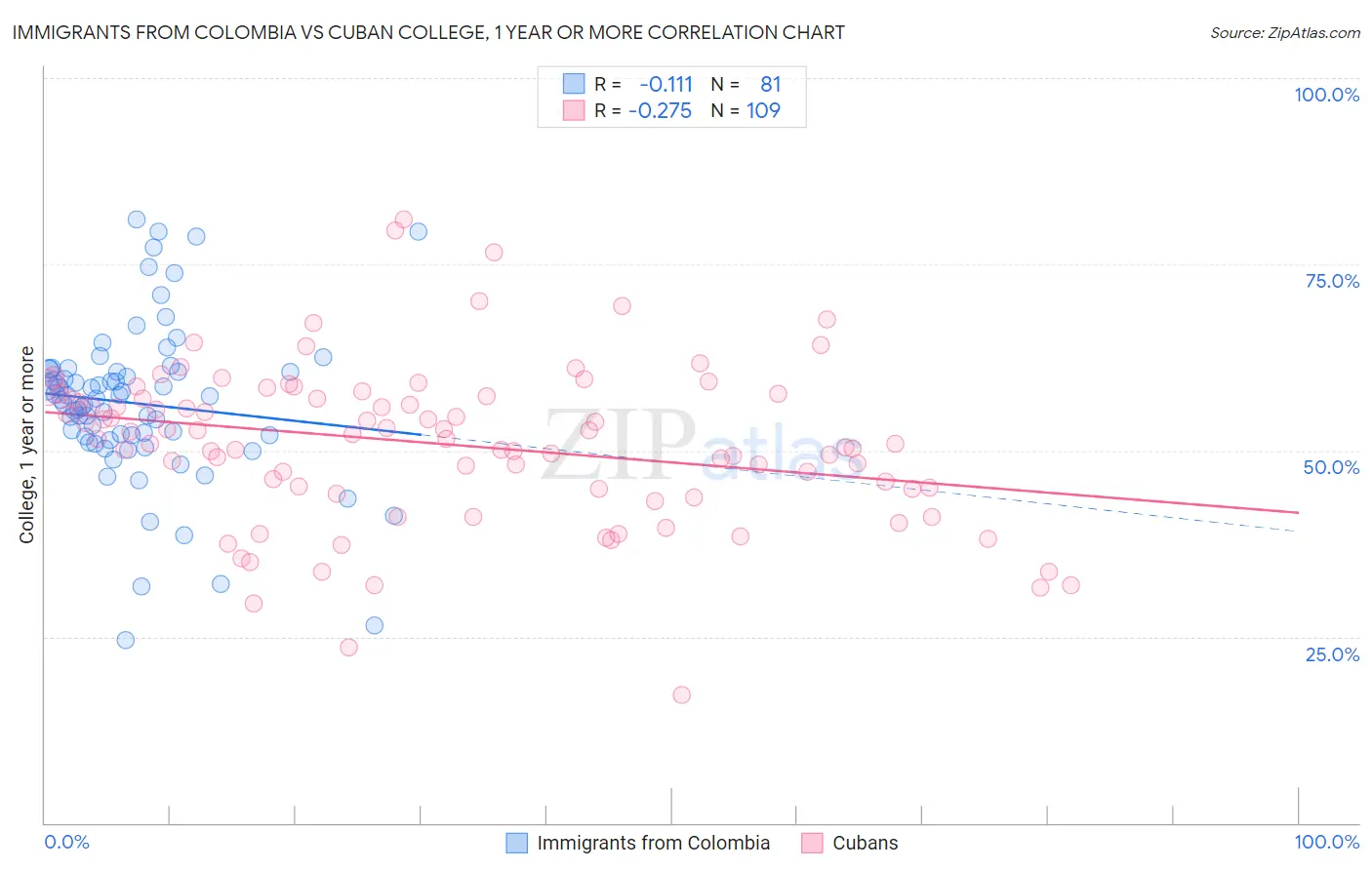 Immigrants from Colombia vs Cuban College, 1 year or more