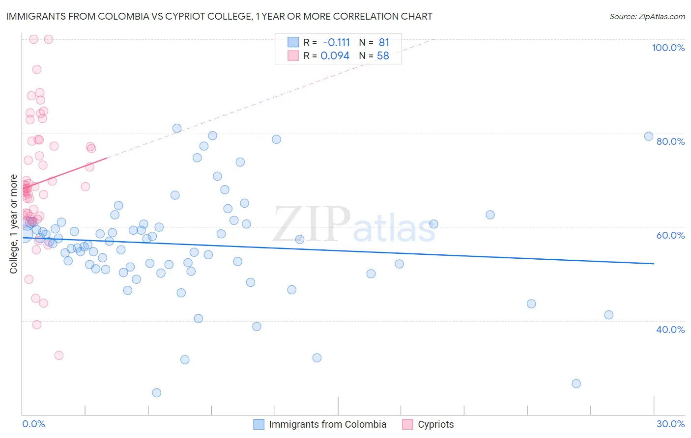 Immigrants from Colombia vs Cypriot College, 1 year or more