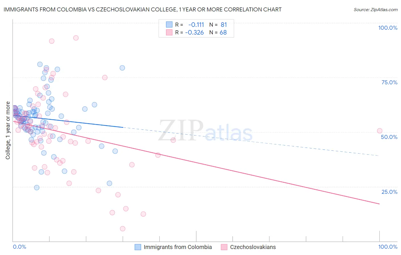 Immigrants from Colombia vs Czechoslovakian College, 1 year or more