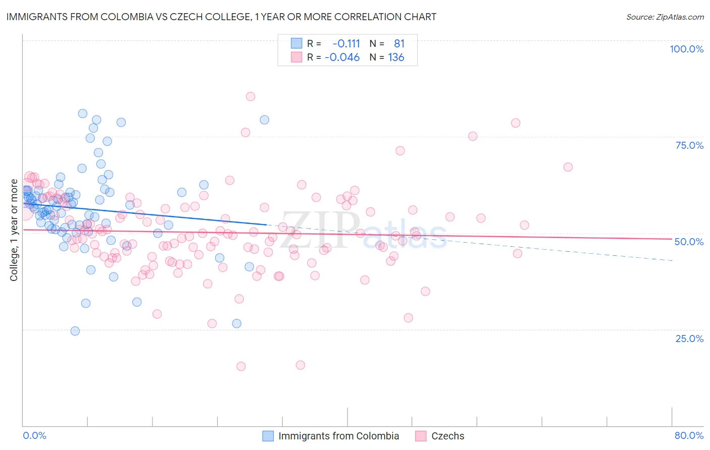 Immigrants from Colombia vs Czech College, 1 year or more