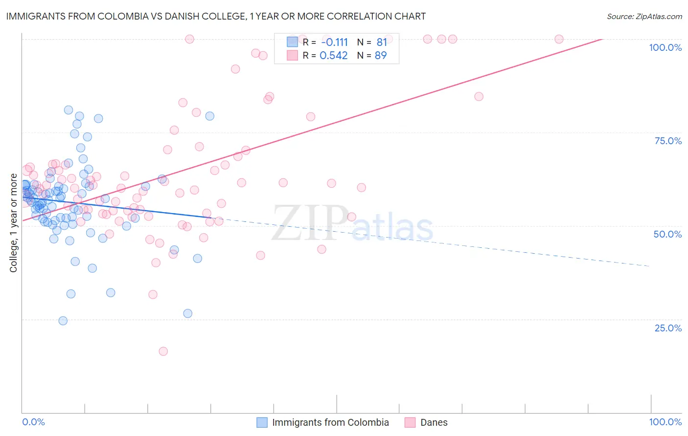 Immigrants from Colombia vs Danish College, 1 year or more