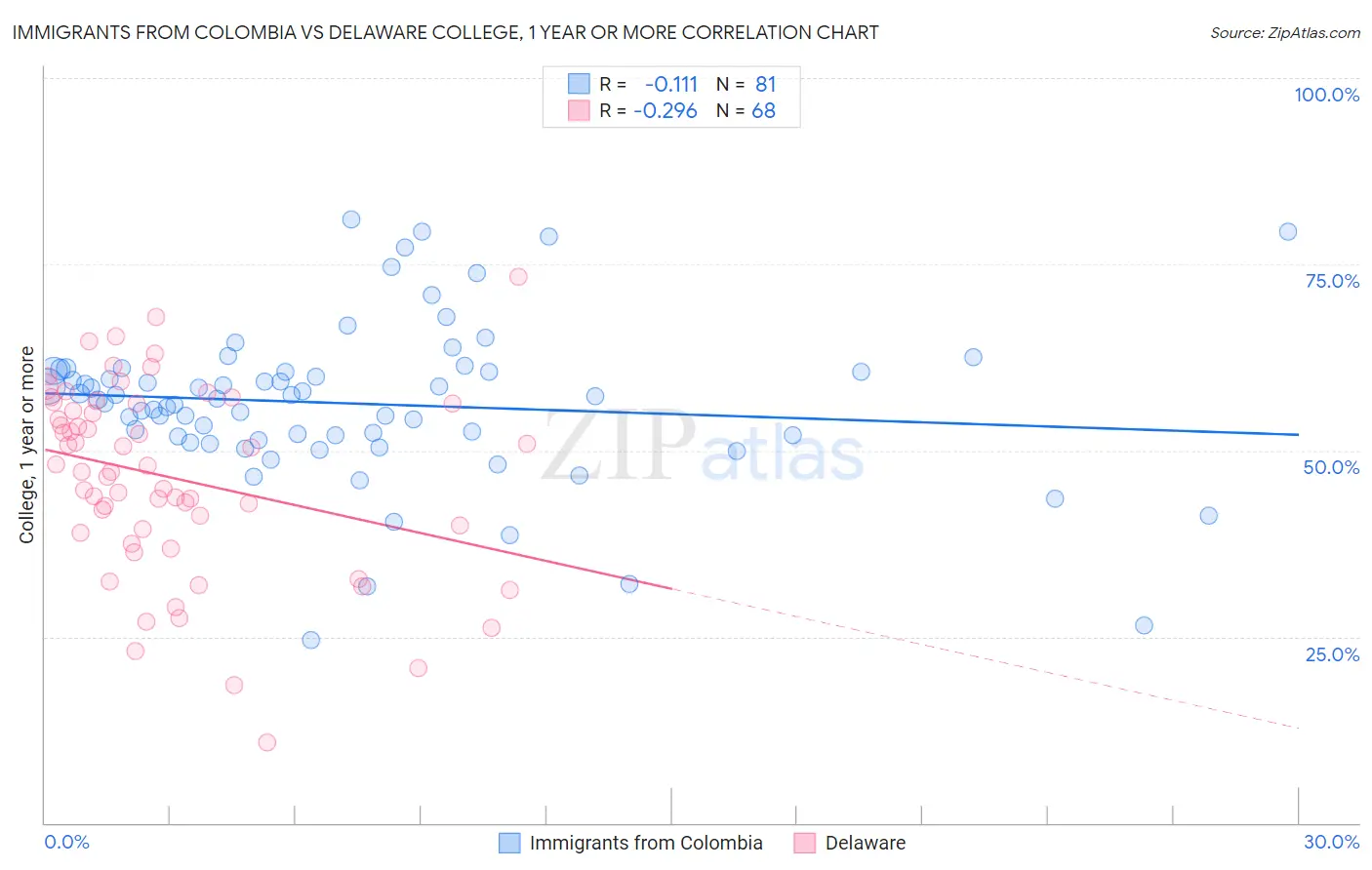 Immigrants from Colombia vs Delaware College, 1 year or more