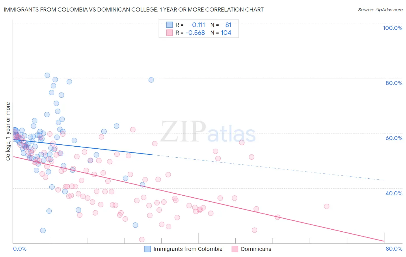 Immigrants from Colombia vs Dominican College, 1 year or more