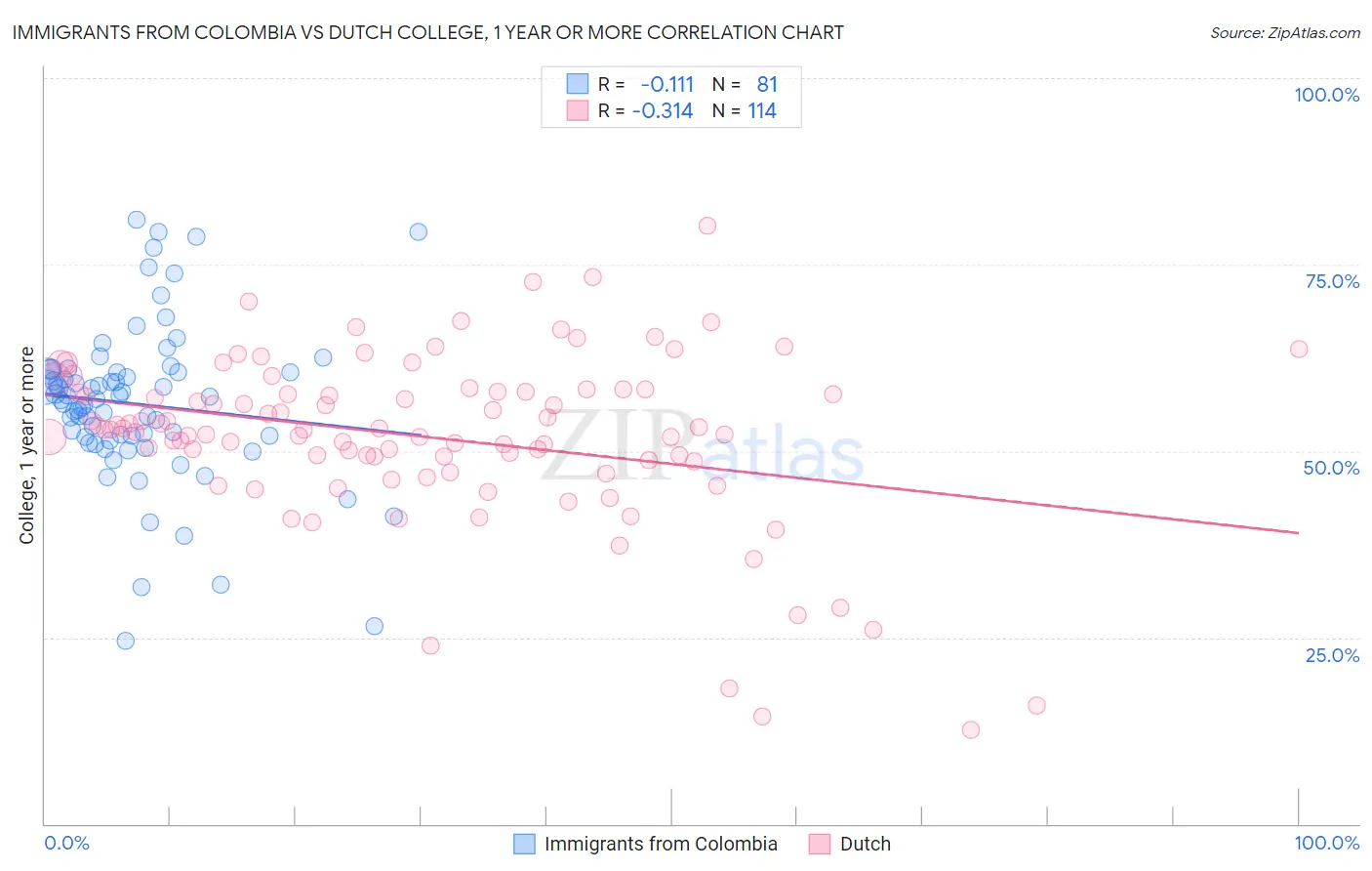 Immigrants from Colombia vs Dutch College, 1 year or more