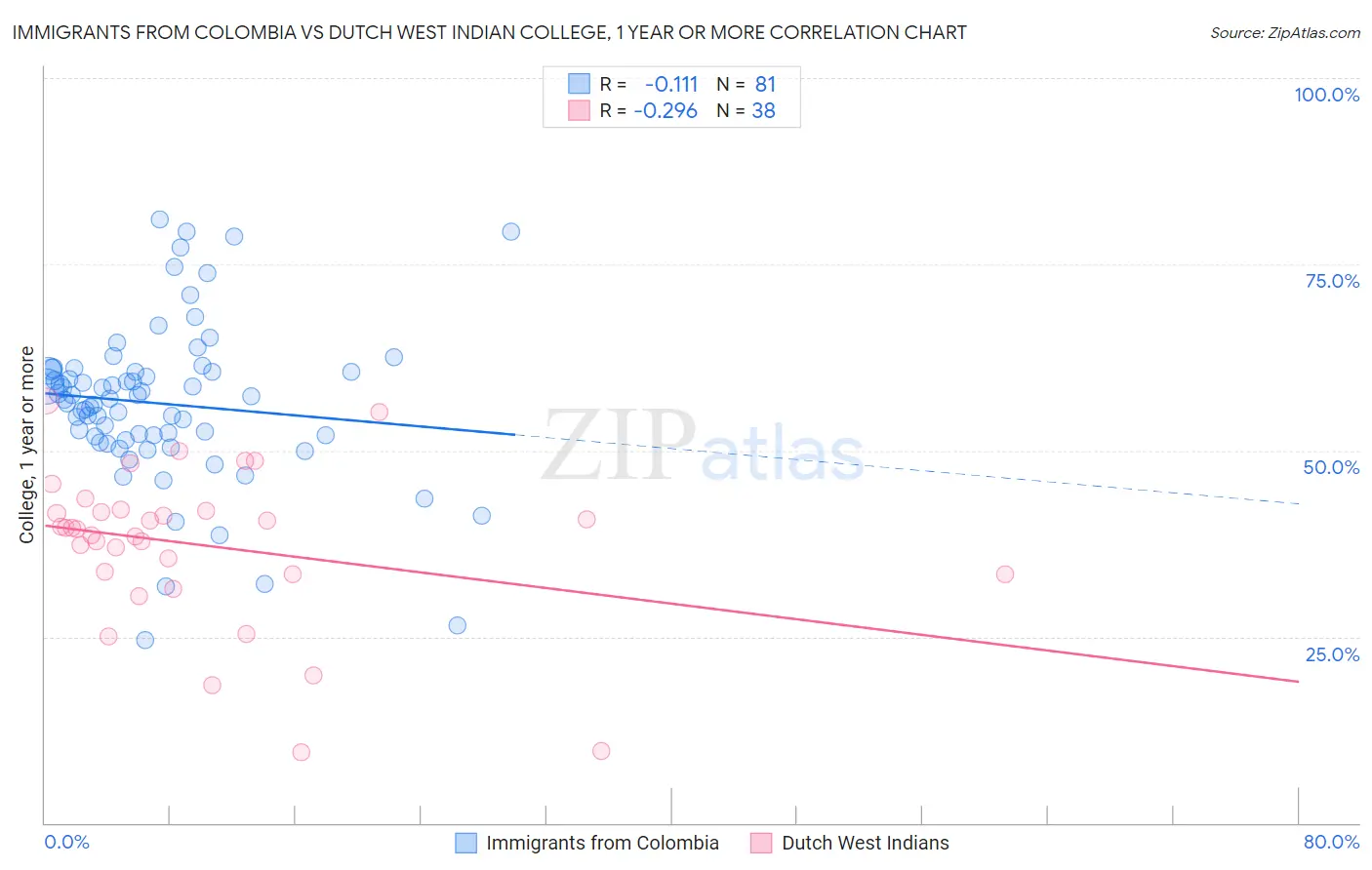 Immigrants from Colombia vs Dutch West Indian College, 1 year or more