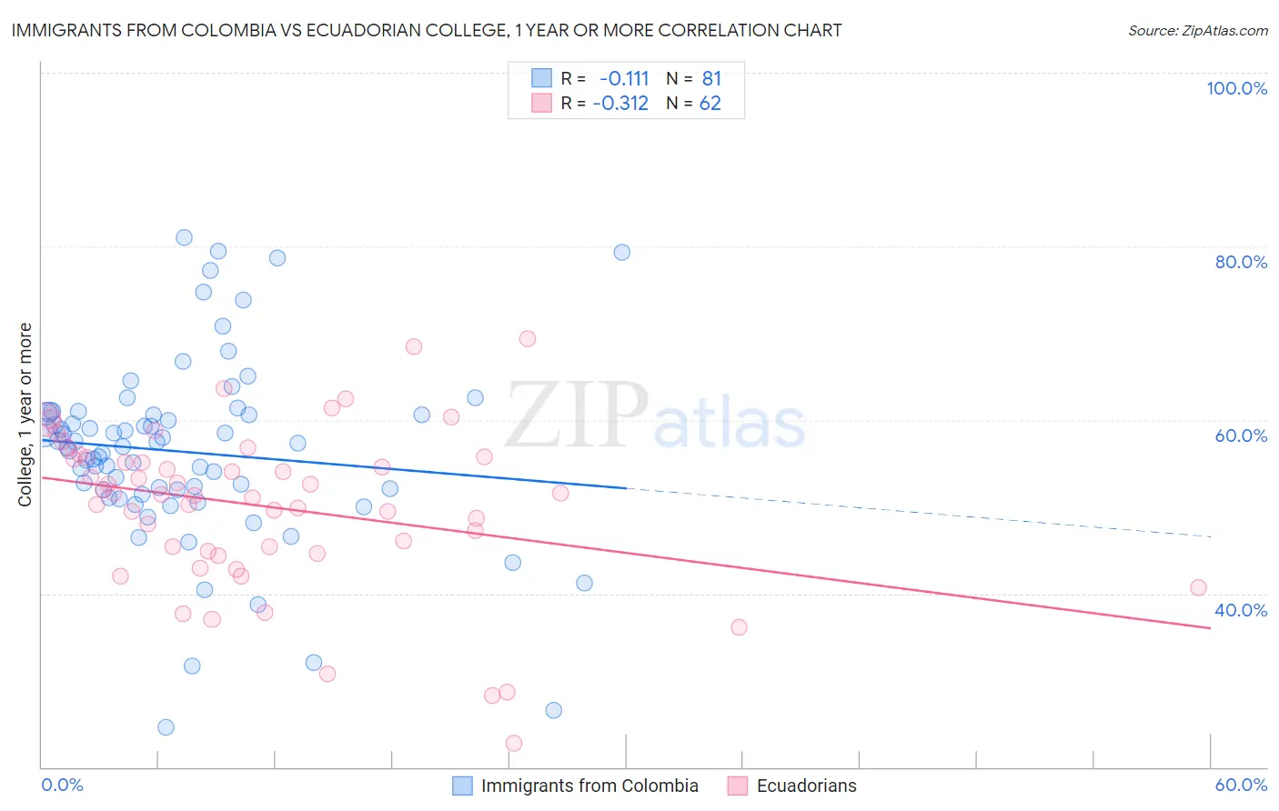 Immigrants from Colombia vs Ecuadorian College, 1 year or more