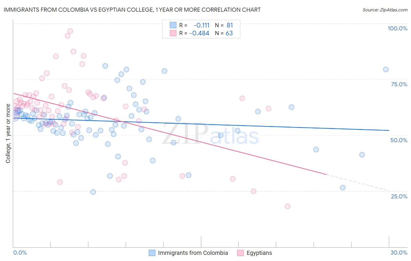 Immigrants from Colombia vs Egyptian College, 1 year or more