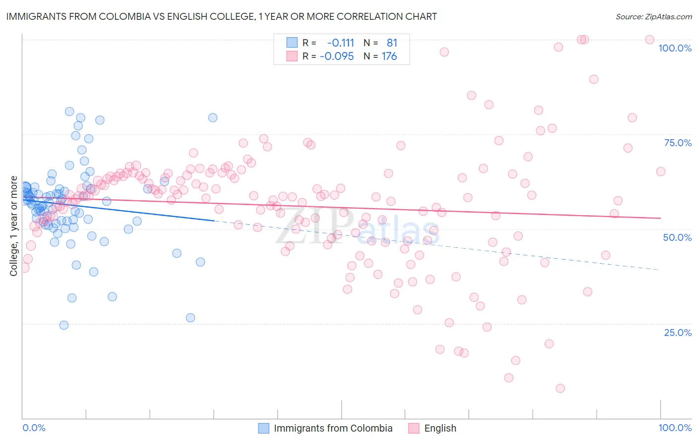 Immigrants from Colombia vs English College, 1 year or more