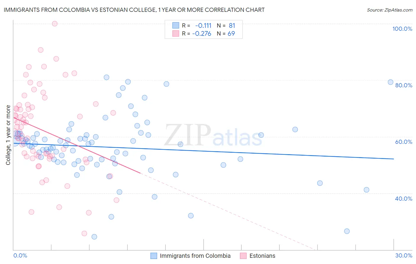 Immigrants from Colombia vs Estonian College, 1 year or more