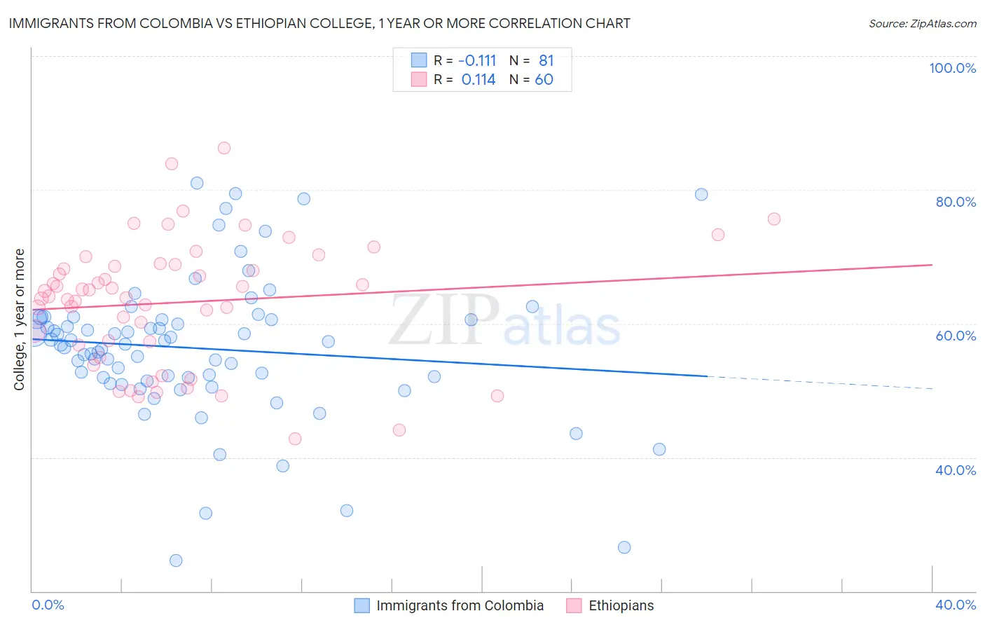 Immigrants from Colombia vs Ethiopian College, 1 year or more