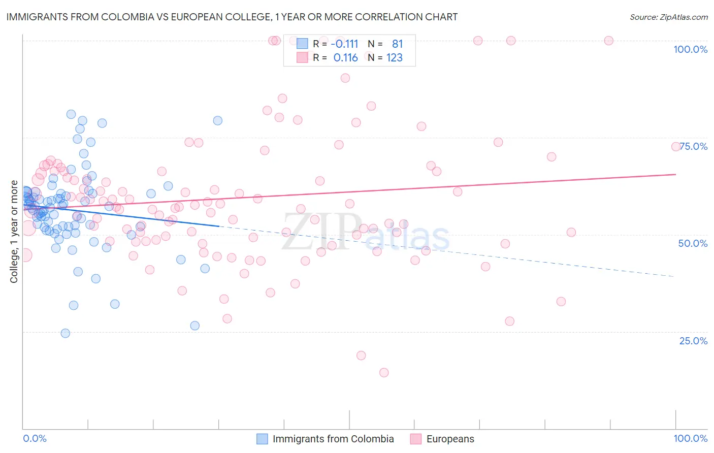 Immigrants from Colombia vs European College, 1 year or more