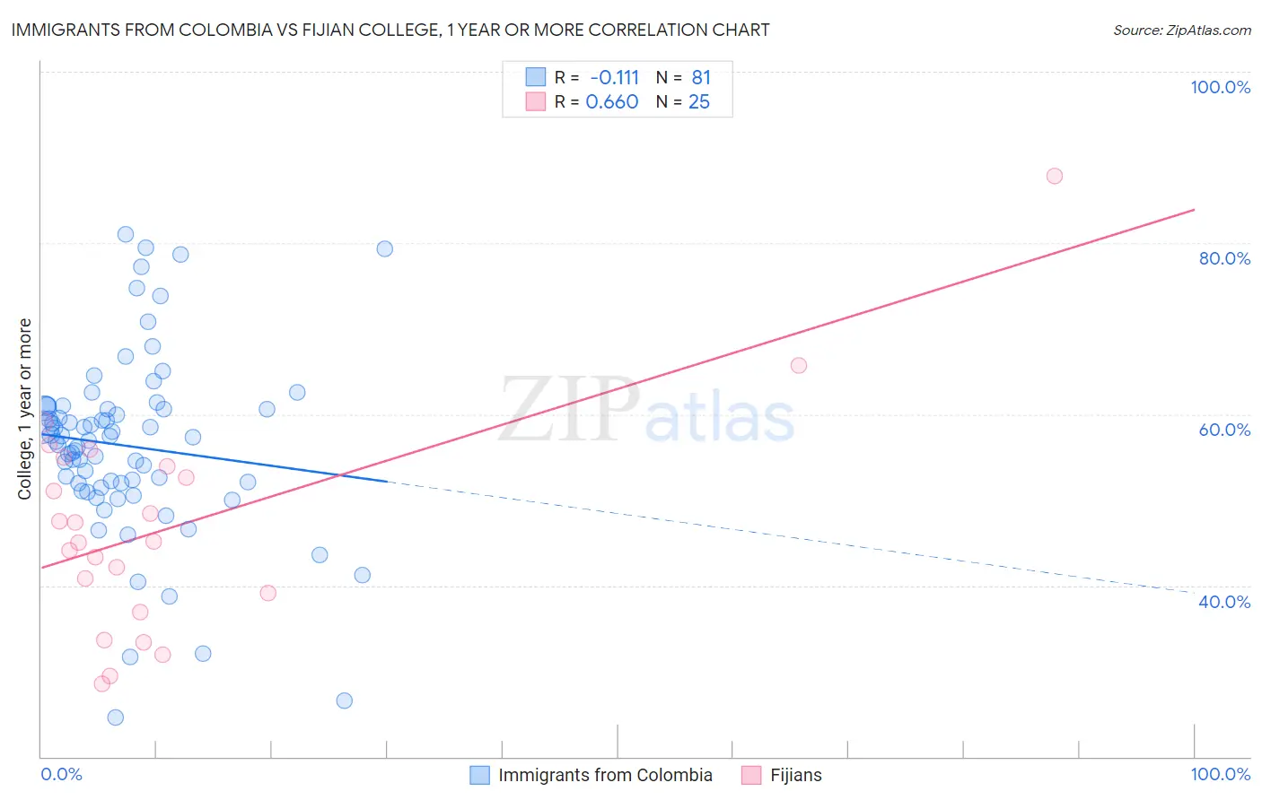 Immigrants from Colombia vs Fijian College, 1 year or more