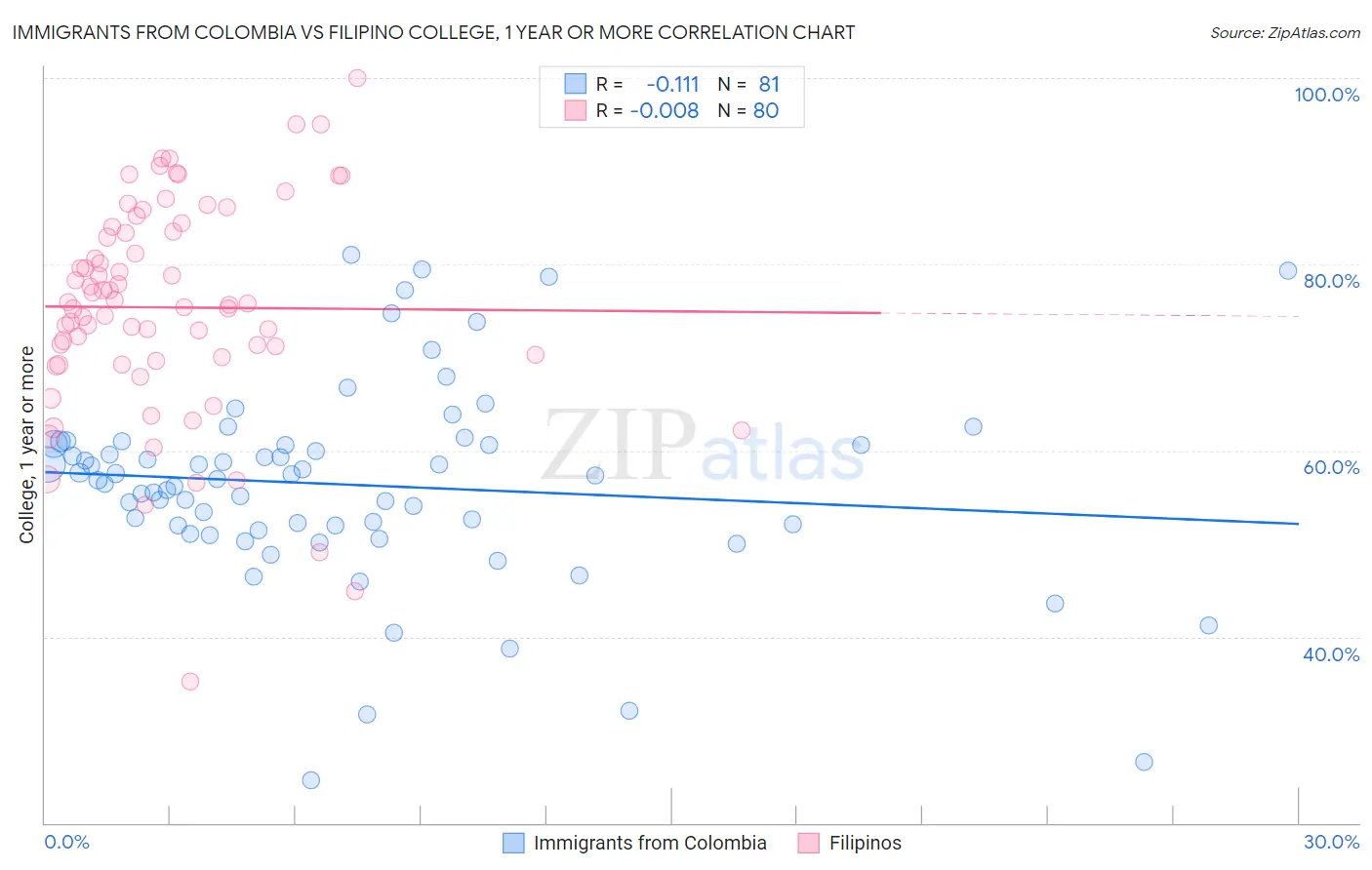 Immigrants from Colombia vs Filipino College, 1 year or more