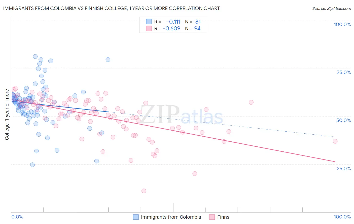 Immigrants from Colombia vs Finnish College, 1 year or more