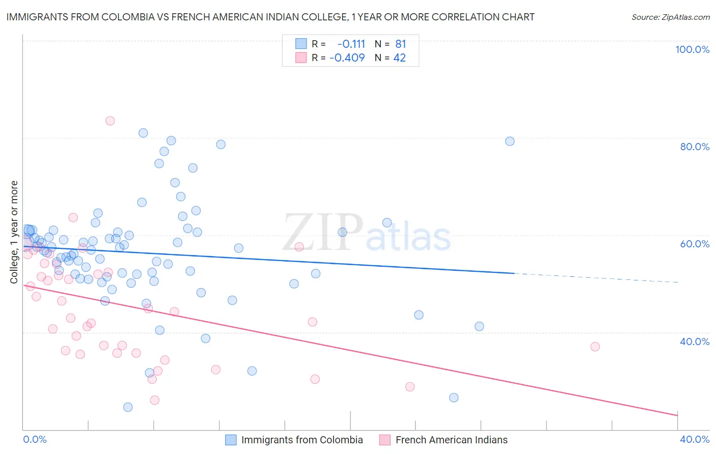 Immigrants from Colombia vs French American Indian College, 1 year or more