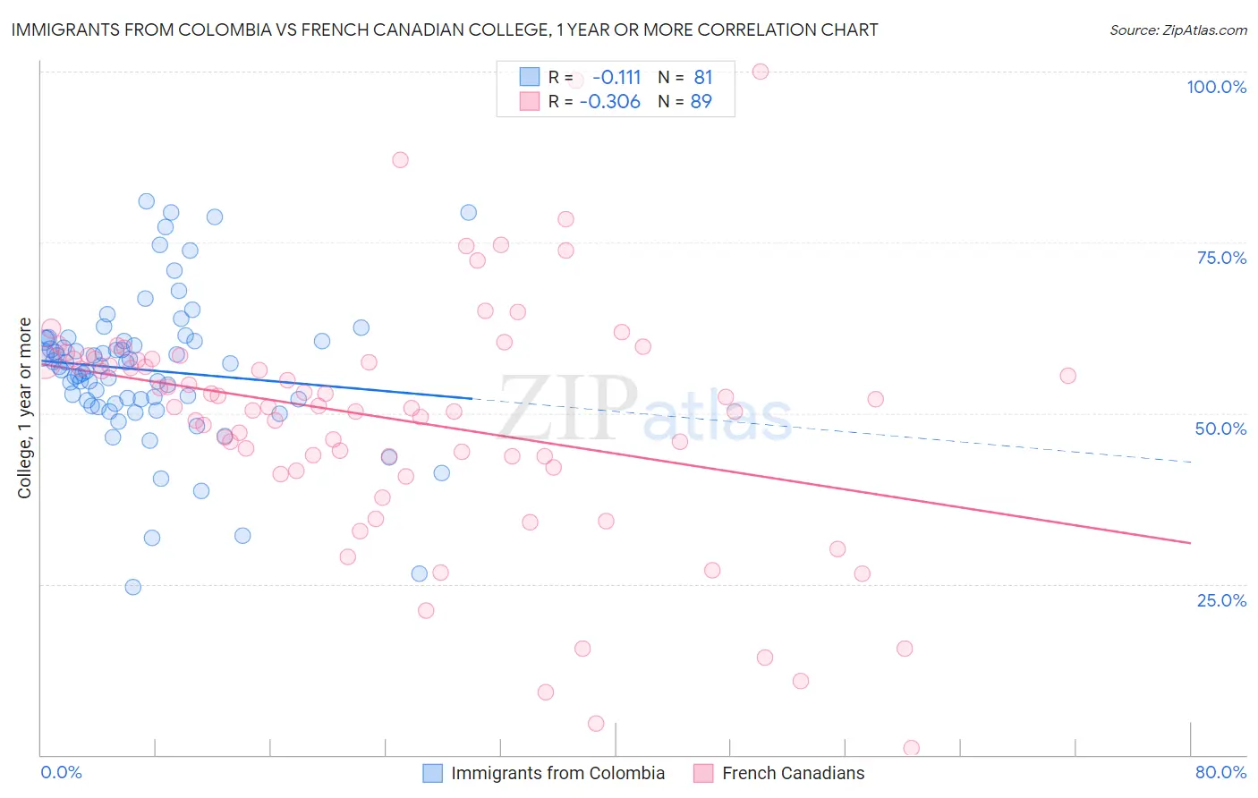 Immigrants from Colombia vs French Canadian College, 1 year or more