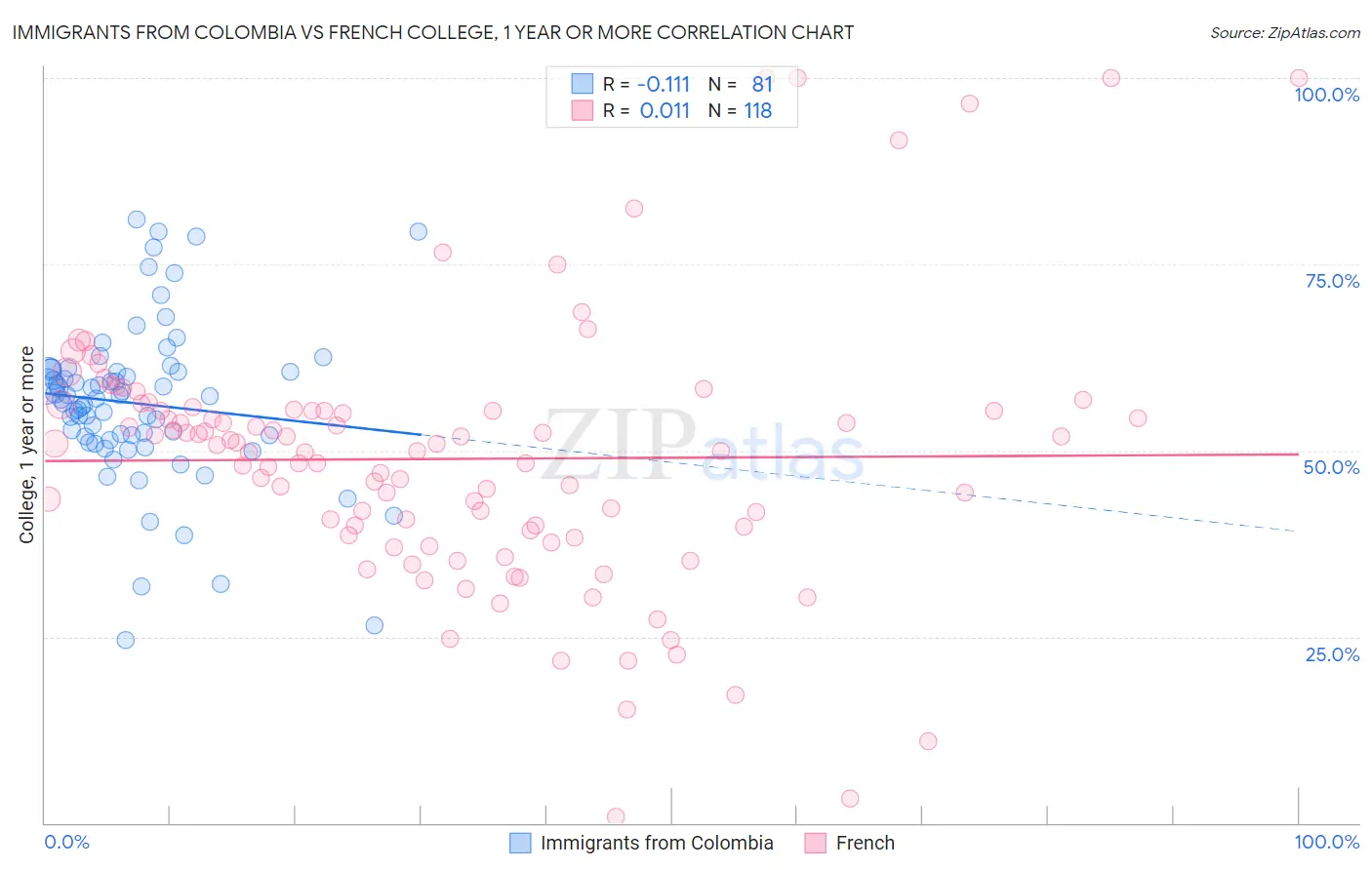 Immigrants from Colombia vs French College, 1 year or more