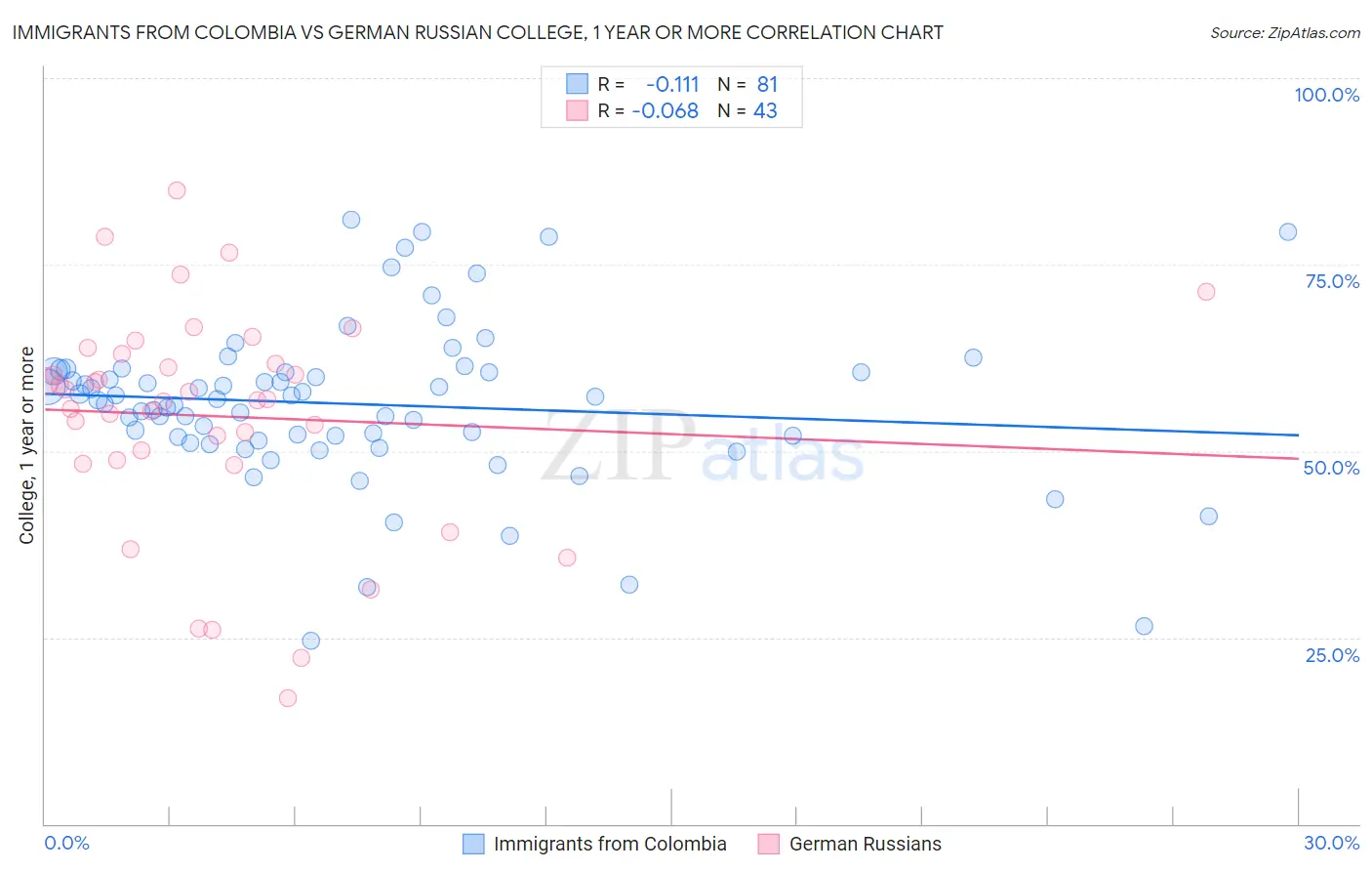 Immigrants from Colombia vs German Russian College, 1 year or more