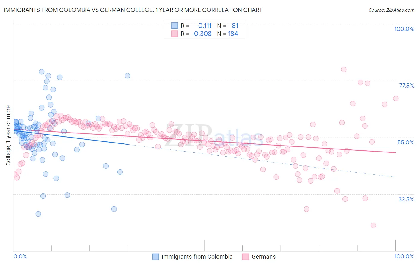 Immigrants from Colombia vs German College, 1 year or more