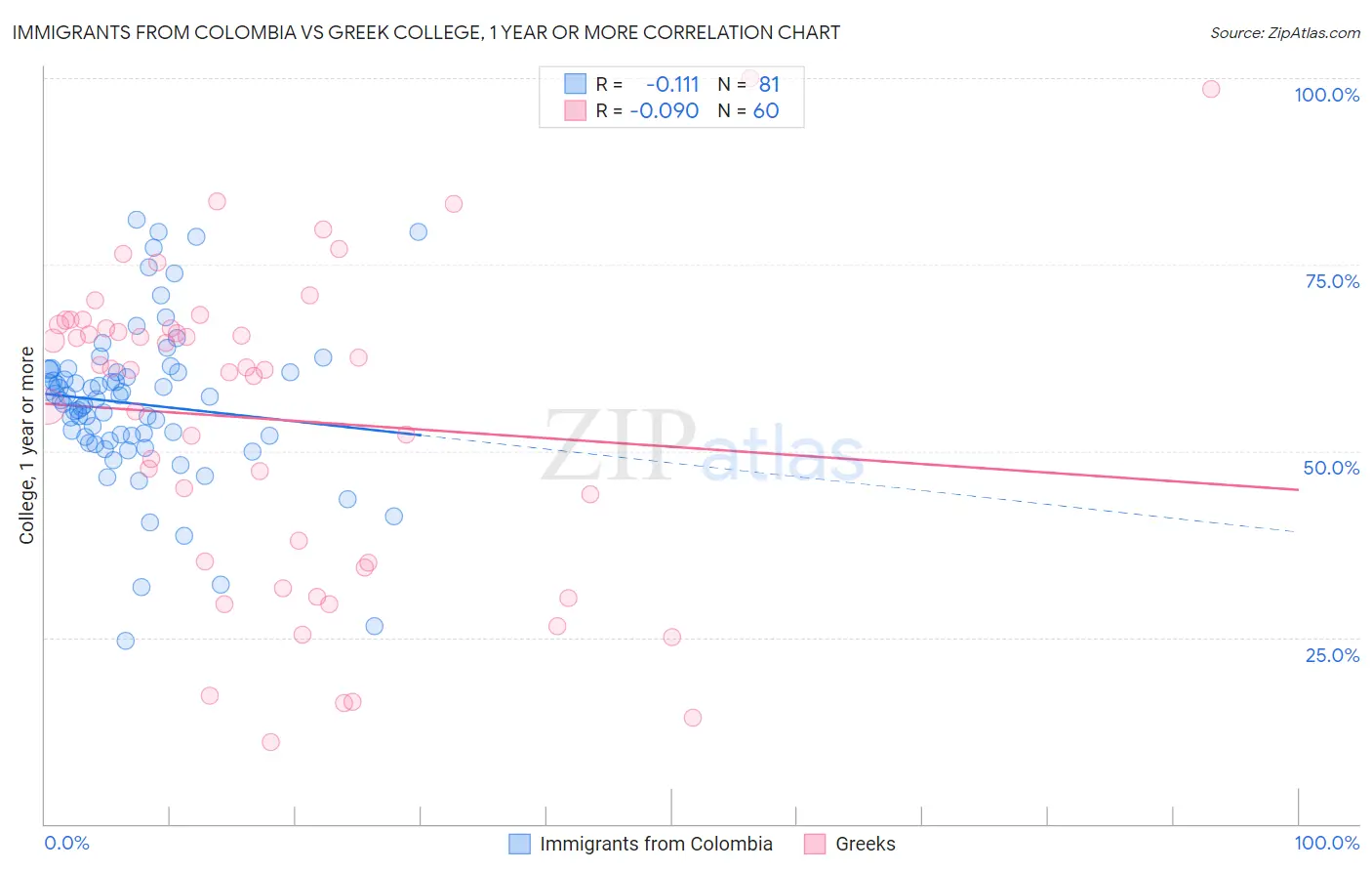 Immigrants from Colombia vs Greek College, 1 year or more