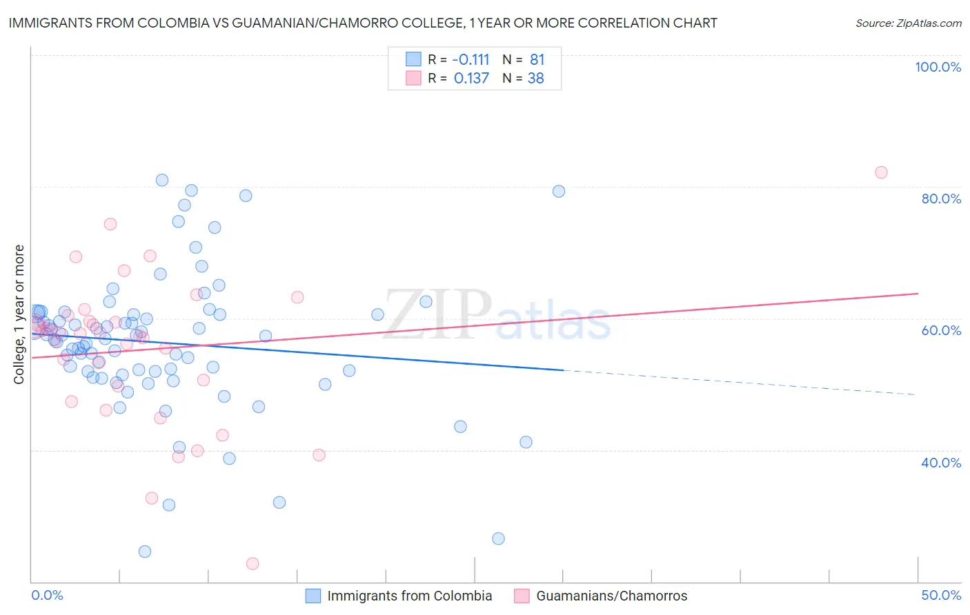 Immigrants from Colombia vs Guamanian/Chamorro College, 1 year or more