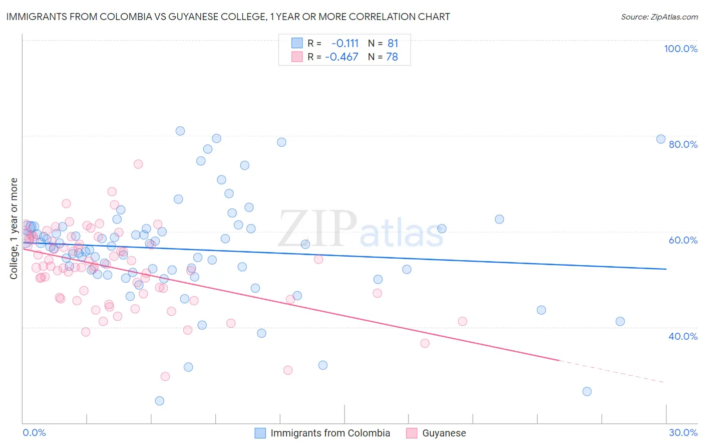 Immigrants from Colombia vs Guyanese College, 1 year or more