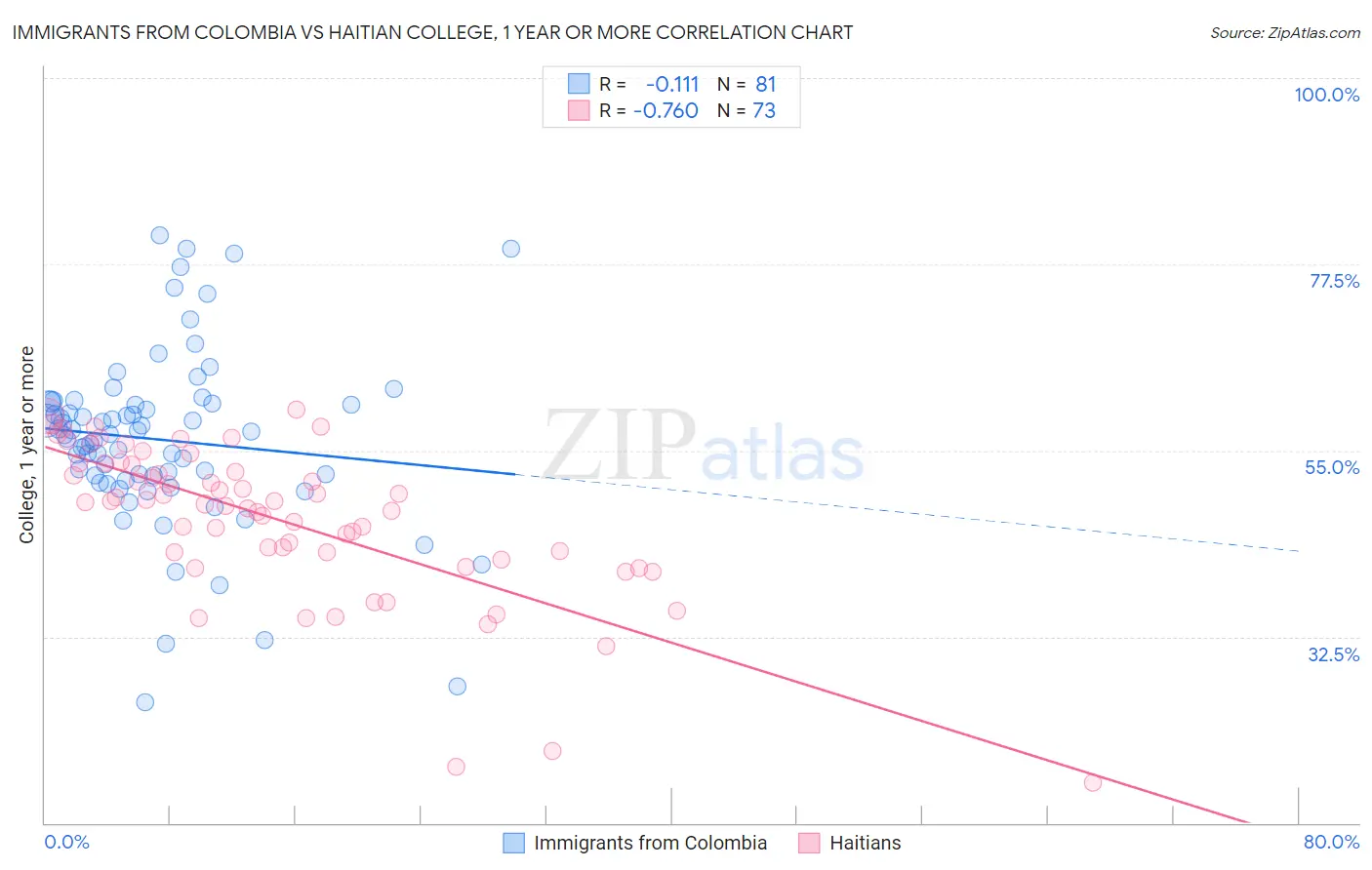 Immigrants from Colombia vs Haitian College, 1 year or more