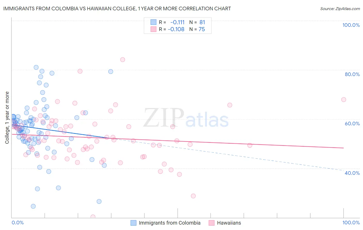 Immigrants from Colombia vs Hawaiian College, 1 year or more