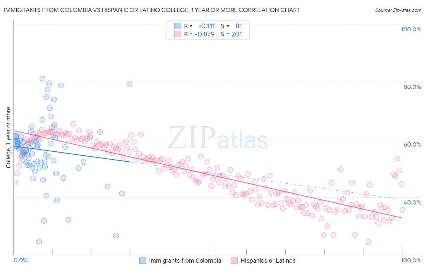 Immigrants from Colombia vs Hispanic or Latino College, 1 year or more