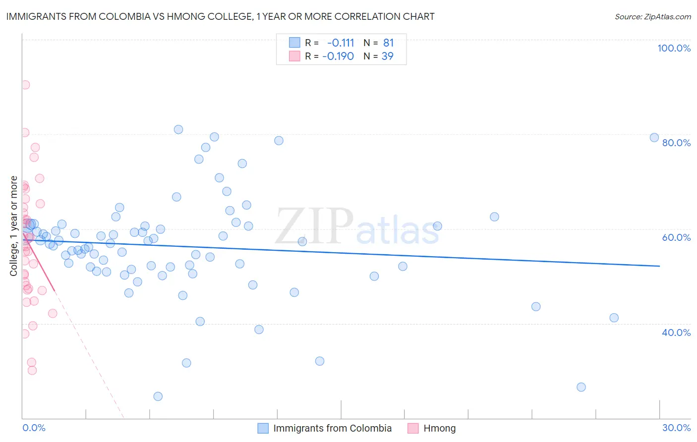 Immigrants from Colombia vs Hmong College, 1 year or more